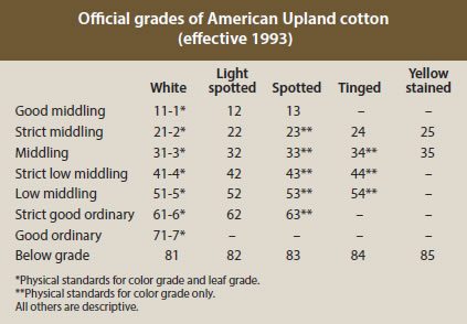 Official grades of American Upland cotton (effective 1993)